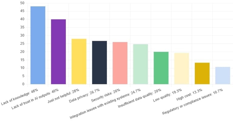 Překážky v používání AI